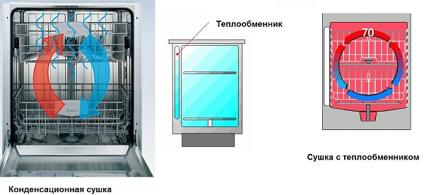 Почему посудомоечная машина плохо сушит посуду