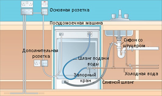 Посудомоечная машина не набирает воду — советы мастера